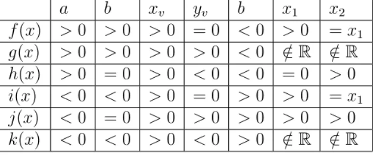 Tabela 1: Tabela com valores das constantes das fun¸c˜oes quadr´aticas referentes `a figura 10