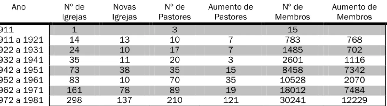 TABELA 2 - Crescimento numérico das Igrejas Batistas em Minas Gerais por decênio (1911-1981) 