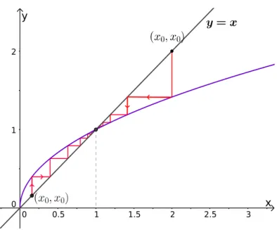 Figura 10: Análise gráfica de F (x) = √ x ilustrando a órbita de 0 &lt; x 0 &lt; 1 e a órbita de