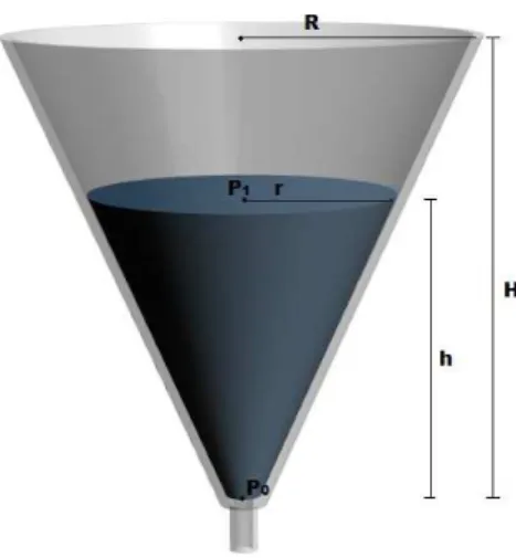 Figura 2.2: Recipiente Cˆonico O volume do cone ´e dado pela equa¸c˜ao