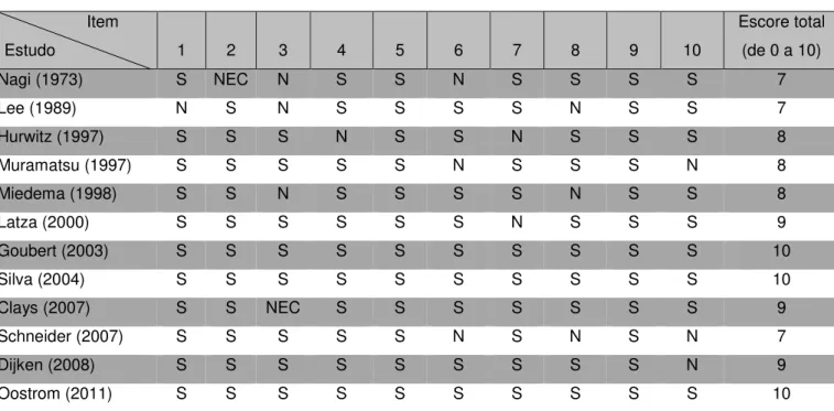 Tabela 2 - Qualidade metodológicas dos estudos incluídos (n=13) 