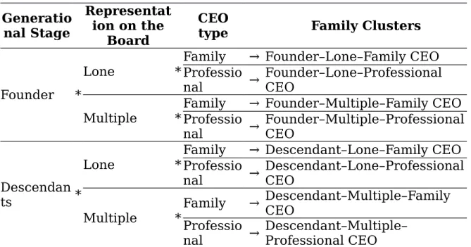 Table 1 – Family clusters Generatio nal Stage Representation on the Board CEO