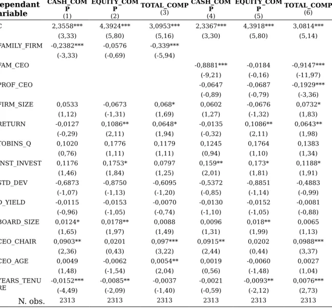 Table  3 –  Family  firm  and   type of  CEO  as determinants   of  CEO compensation Dependant  variable CASH_COMP (1) EQUITY_COMP(2) TOTAL_COMP(3) CASH_COMP(4) EQUITY_COMP(5) TOTAL_COMP(6) C 2,3558*** 4,3924*** 3,0953*** 2,3367*** 4,3918*** 3,0814*** (3,3