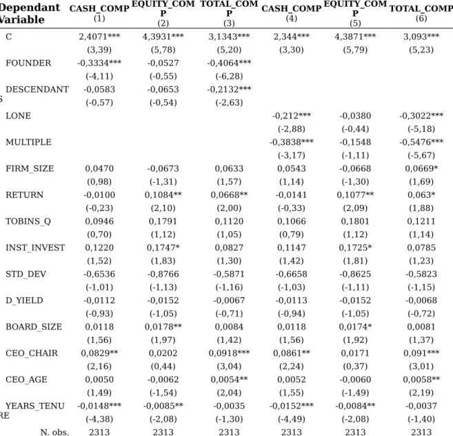 Table   4   –  Generational   stage   of   the   firm   and   family representation   on   the   board   of   directors   as   determinants   of CEO compensation Dependant  Variable CASH_COMP(1) EQUITY_COMP (2) TOTAL_COMP(3) CASH_COMP(4) EQUITY_COMP(5) TOT