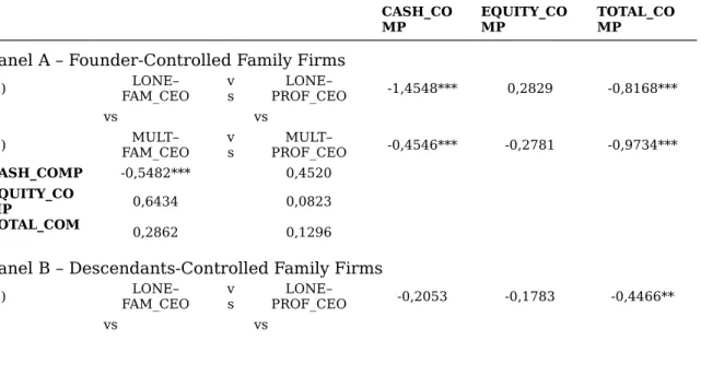 Table   6   –  Differences   in   CEO   compensation   among   family clusters