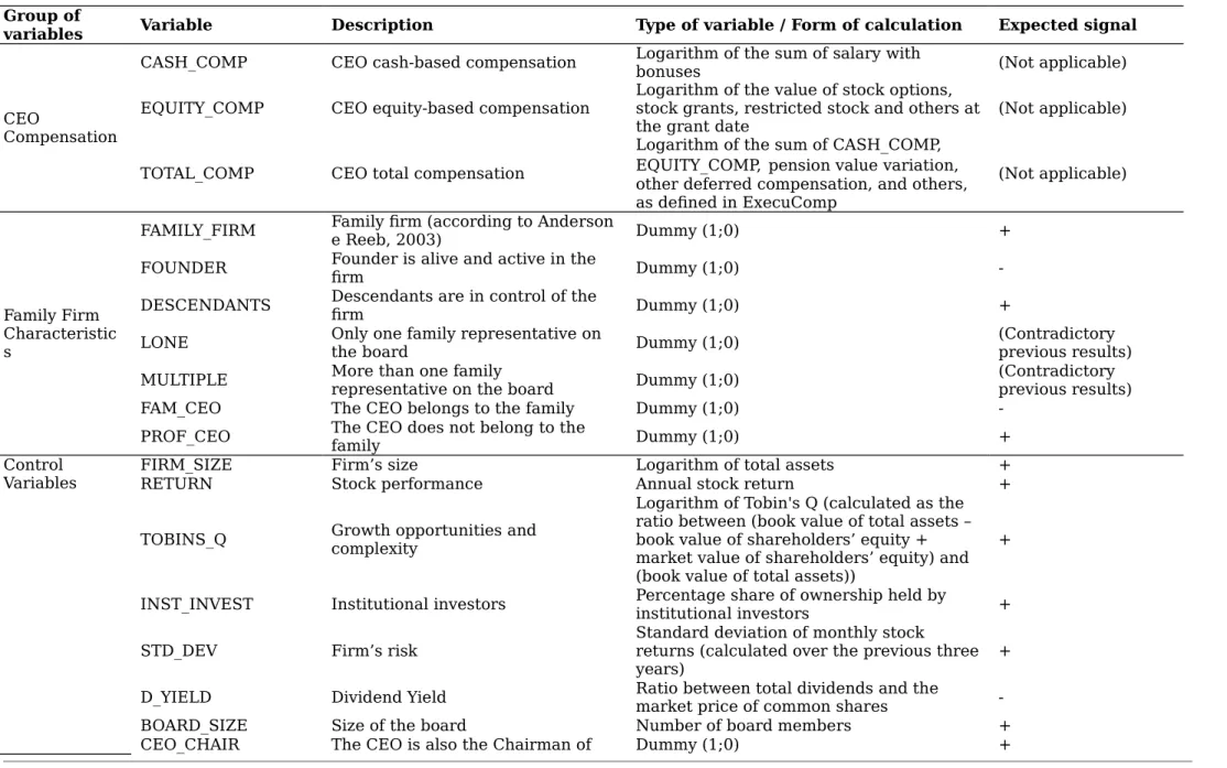 Table A1 –  Definition of the variables