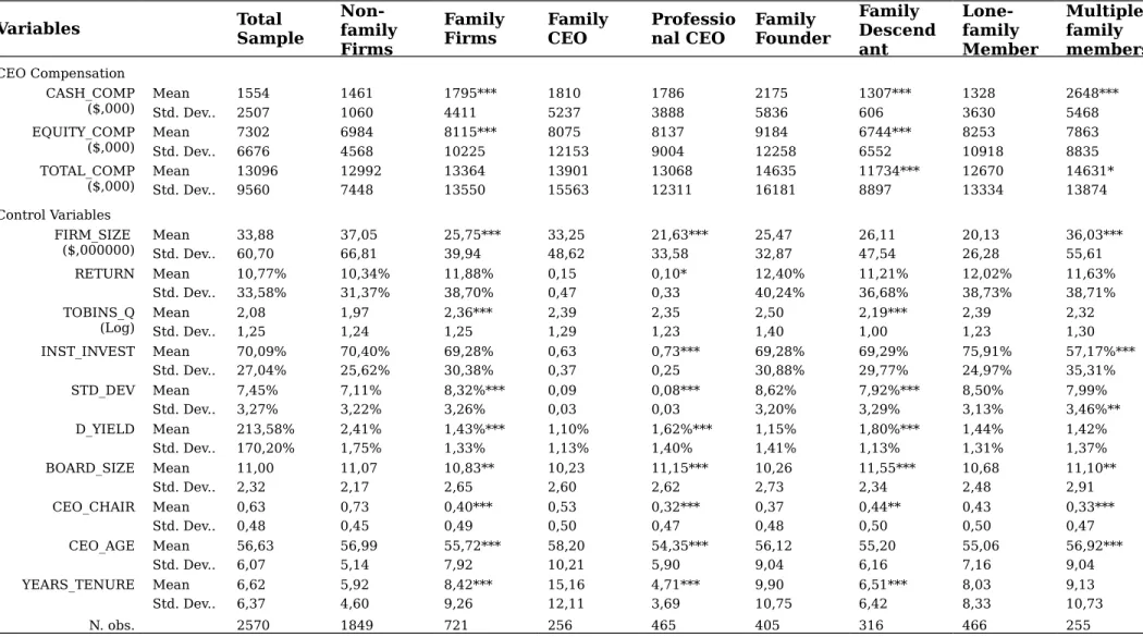 Table A2 –  Descriptive statistics Variables Total  Sample Non- family  Firms Family Firms Family CEO Professio