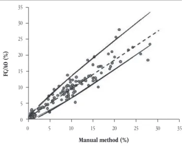 FIGURE 3 –  Reticulocyte count (%) by manual method and FC using AO (n = 150)  Continuous lines; binomial CI 95%; dashed line: linear regression between the evaluated  methods; Y = 0.524 + 0.899X; r 2  = 0.912; r = 0.955.
