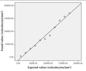 TABLE 1 –  Accuracy of reticulocyte count by the manual method Sample* nº of repetitions nº of acquisitions Mean SD CV(%)