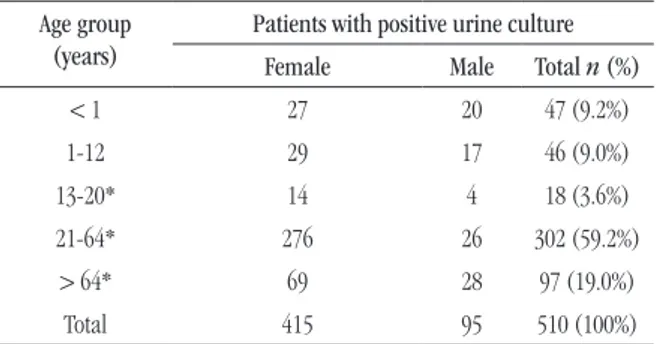 tABLE  1 –  Positivity of urine culture according to patient’s sex Age group 