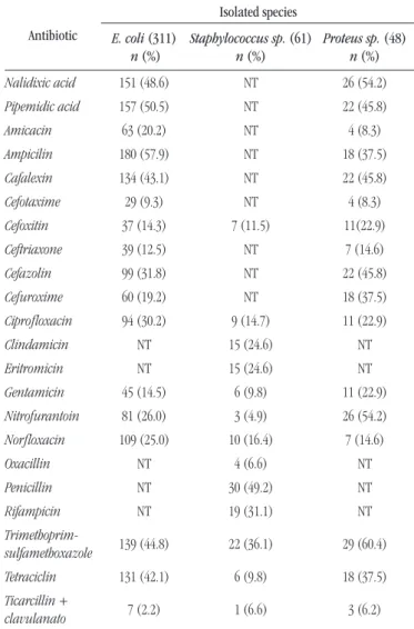 tABLE 2 –  Frequency of microorganisms isolated at clinical   analysis laboratories in Jataí, from March 2010 to June 2012 Bacterium Sex Total Female Male n % n % n % E