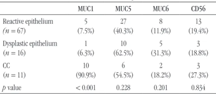 TABLE 1 –  Primary antibodies Primary 