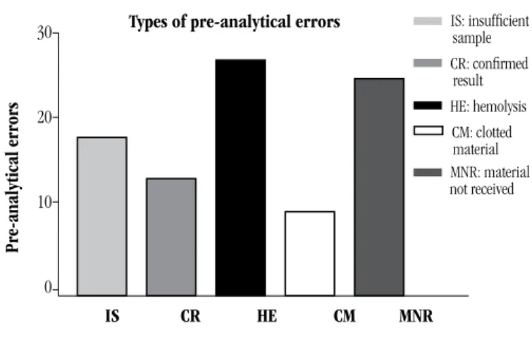 FIGURE 2 –  Relative frequency of the main pre-analytical errorsTypes of pre-analytical errors