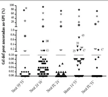 FIGURE 5 –  Results obtained in the detection of GPI-anchored protein-deficient cells in  samples from the control group and AA and MDS patients, by reagent combinations, in the  populations of neutrophils and monocytes 