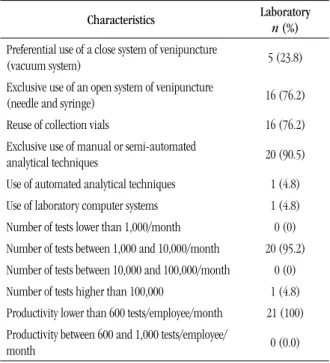 TABLE 1 –  Proile and productivity of the 21 studied laboratories