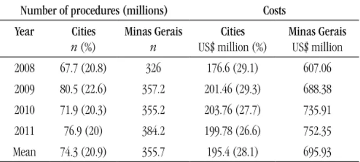 FIGURE 3 –  Distribution of SUS expenses according to the type of outpatient diagnostic procedure in Minas Gerais, 2011 (US$ million) Source: DATASUS, 2012 (12) .