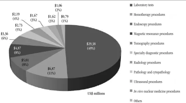 FIGURE 4 –  Distribution of SUS expenditures according to the type of outpatient diagnostic procedure in the studied cities, 2011 (US$ million) Source: DATASUS, 2012 (12) .