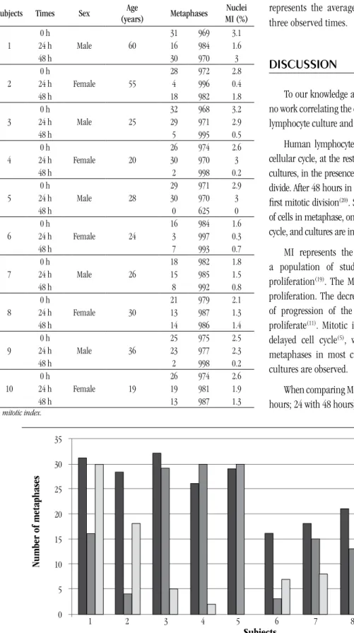 FIGURE 1 –  Numbers of metaphases in cultures, by subject, at times zero, 24, and 48 hours