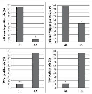 FIGURE 4 –  Pattern of cytoplasmic immunostaining for liver insulin recepto  A) animals of the control group (400×); B) high-fat diet (400×).