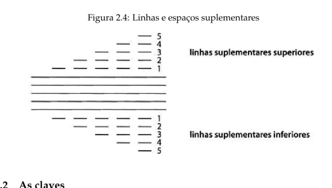 Figura 2.4: Linhas e espaços suplementares