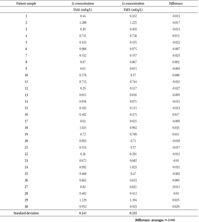 TABLE 3 –  Result of lithium dosage in patients (n = 30) treated with lithium carbonate and comparison of both methods (t-test)