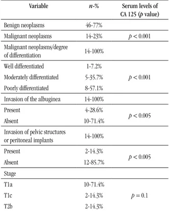 TABLE 3 –  Determination of serum CA 125 levels associated  with histological type in varied malignant neoplasms