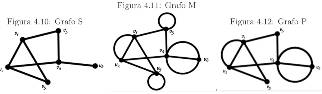 Figura 4.10: Grafo S