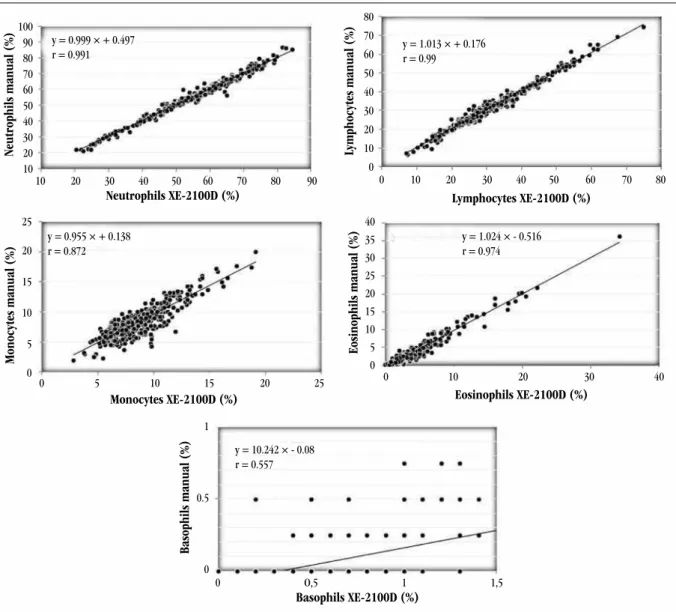 FIGURE 2 – Comparison between the automated (XE-2100D) and the manual (CLSI H20-A2) differential count of leukocytes (n = 400)