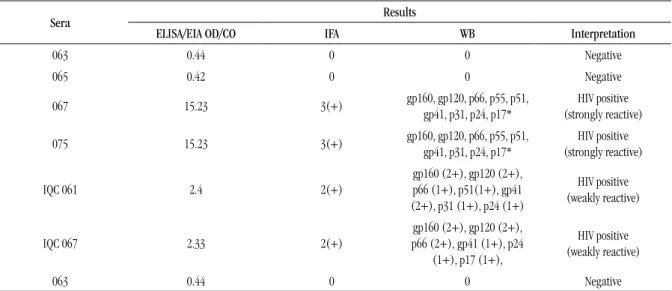 TABLE 1 –  Anti-HIV antibody reactivity in ELISA/EIA, HIV-1 IFA and HIV-1 WB of   serum samples used as reference material for conducting the long-term study