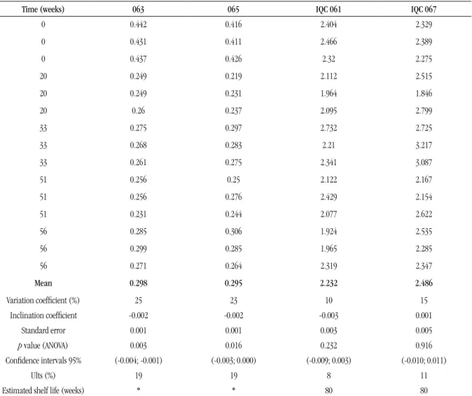 TABLE 2 –  Raw data related to OD/CO results by analyzing sera lots at different periods of time (weeks) for studying long-term stability