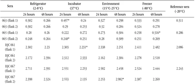 TABLE 4 –  Probability values from ANOVA analysis   by comparing the mean values found in sera   stored at different temperatures and lengths of time Sera Temperature Refrigerator  (2-8°C) Environment (15-25°C) Incubator (37°C) Freezer (-80°C) 063 0.1 0.31