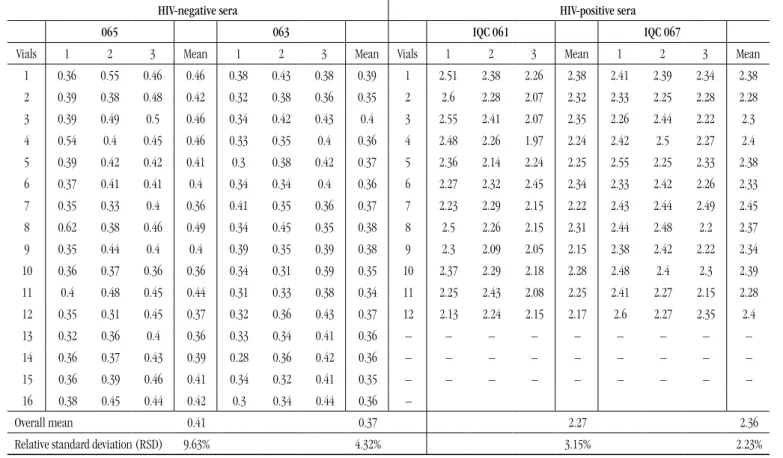 TABLE 1 –  Results expressed by ratio OD/OC at immunoenzymatic assay (ELISA/EIA) in samples from vials selected at different serum lots