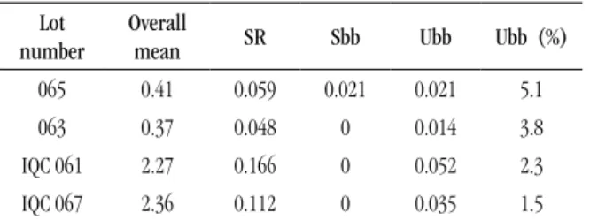 TABLE 3 –  Estimate of standard uncertainty associated   with serum homogeneity between vials Lot 