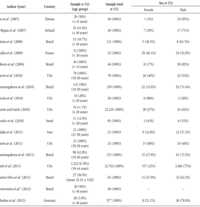 TABLE 1  – Distribution of the 17 studies on oral squamous cell carcinoma in young patients, selected from   PubMed between 2007 and 2012, according to author, year of publication, country, sample, age group, and sex