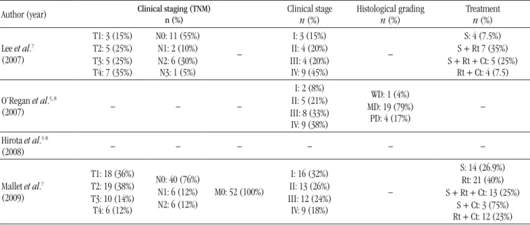 TABLE 3  – Descriptive distribution of the 17 studies on oral squamous cell carcinoma in young patients,   selected from PubMed during 2007 and 2012, according to clinical, histopathological and therapeutic features