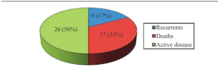 FIGURE 1  − Patients with MM (n = 52) included in the study. Progress during the period  from January 2012 to July 2014: death, response to treatment with relapse and active  disease with no appropriate therapeutic response