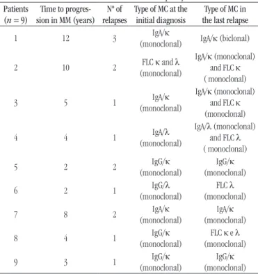 TABLE 5  − Behavior of monoclonal immunoglobulins at the initial diagnosis  of MM and after detection of relapse by SIF