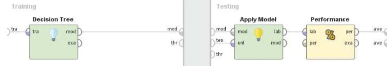Figura 2.8: Processos internos do operador X-Validation