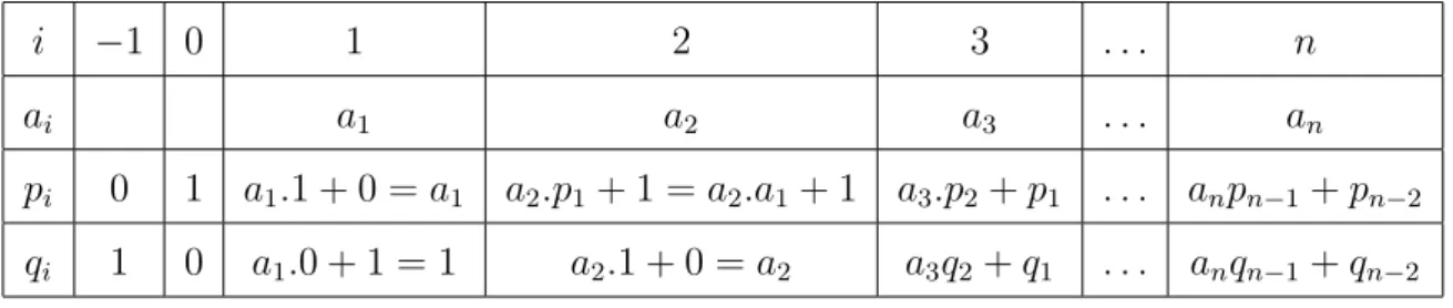 Tabela 1.2: C´alculo de Convergentes de √ 7