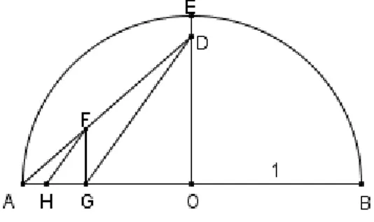 Figura 3.4: Semic´ırculo de diˆametro 2