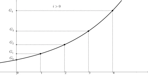 Figura 2: Variação de uma grandeza com taxa de crescimento constante i 