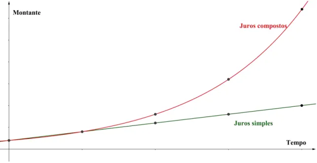 Figura 3: Comparação entre o crescimento do montante em juros simples e  compostos sob a mesma taxa i 