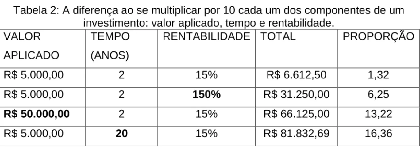 Tabela 2: A diferença ao se multiplicar por 10 cada um dos componentes de um  investimento: valor aplicado, tempo e rentabilidade