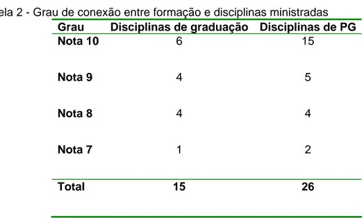 Tabela 2 - Grau de conexão entre formação e disciplinas ministradas 