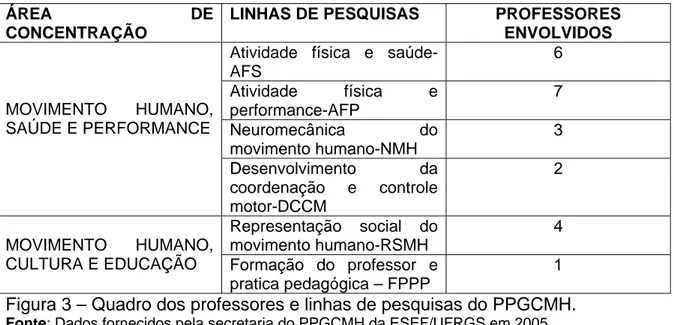 Figura 3 – Quadro dos professores e linhas de pesquisas do PPGCMH.  Fonte: Dados fornecidos pela secretaria do PPGCMH da ESEF/UFRGS em 2005