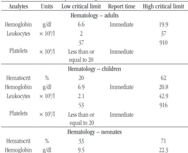 TABLE  − Critical laboratory values configured in PSM as an autoverification filter Analytes Units Low critical limit Report time High critical limit