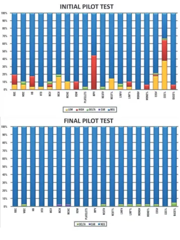 FIGURE 2  − Pilot tests. Comparing graphs between initial and inal pilot tests Please note the increase in autoveriied results (NEG) when inishing pilot tests.