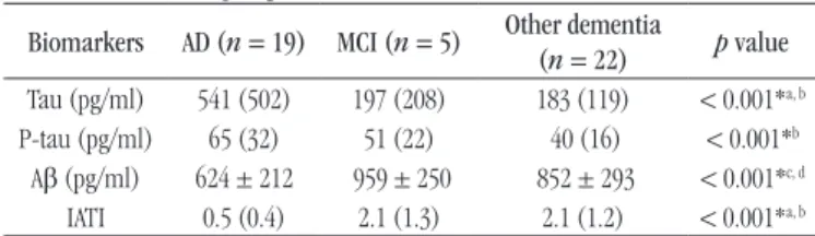 TABLE 1  − Comparison of Tau, P-tau and Aβ values and IATI in groups with AD, MCI and other dementia Biomarkers AD (n = 19) MCI (n = 5) Other dementia