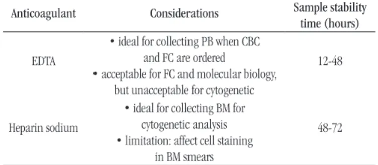 TABLE 3  − Recommended volume of biological samples for analysis by FC