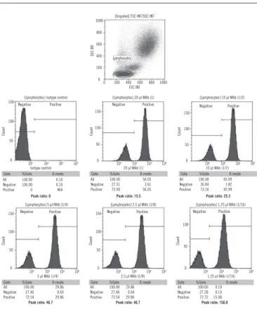 FIGURE 2  − Example of MAb titration: 1 × 10 6  PB total cells labeled with IgG1 (mouse) –  PE and different volumes/concentrations of CD3-PE, from the volume recommended by the  manufacturer